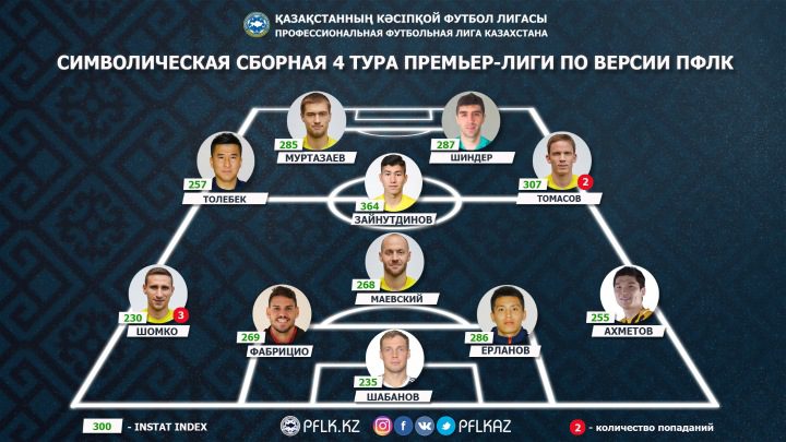 Символическая сборная 4 тура КПЛ