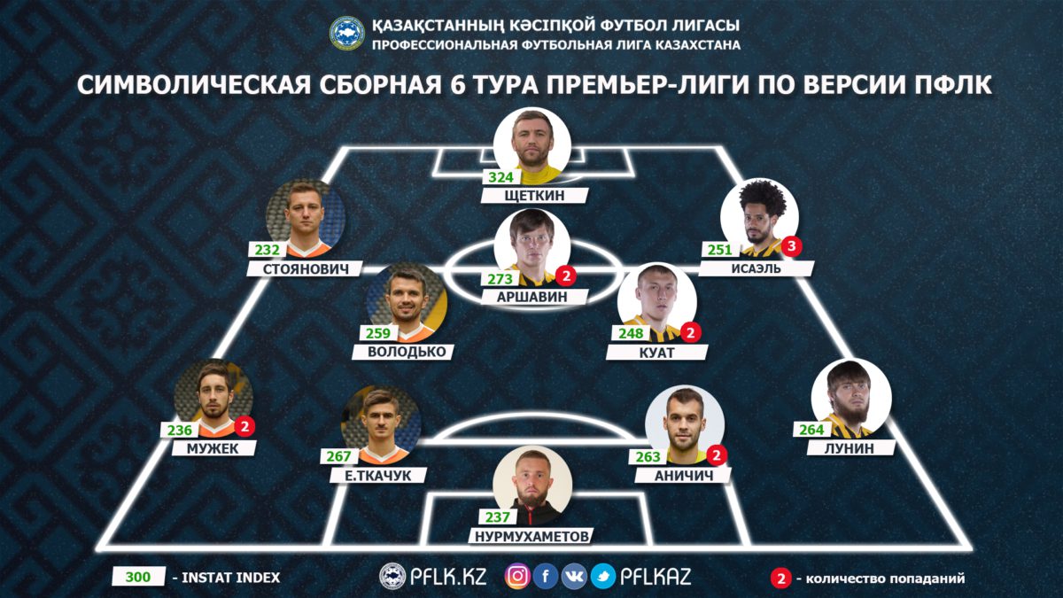 Символическая сборная ПФЛК