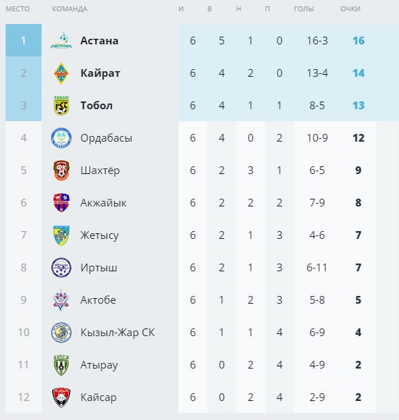ЧЕМПИОНАТ РК