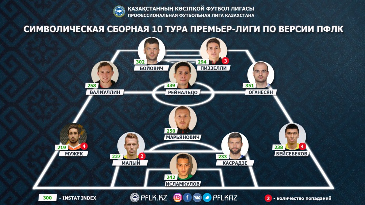 Символическая сборная 10 тура КПЛ