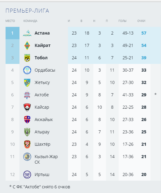 «Астана» сохранила трехочковый отрыв от «Кайрата»