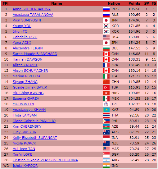 Гран-при-2018: Фигуристы Хван и Бралин вошли в ТОП-20 турнира