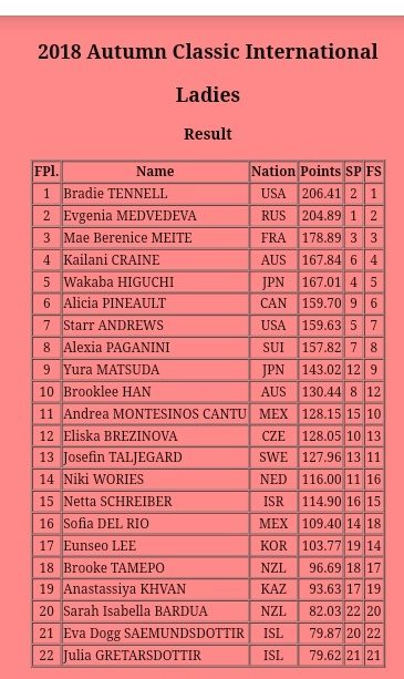 Фигуристка Анастасия Хван стала 19-й на Autumn Classic International (ВИДЕО)