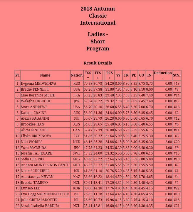 Autumn Classic International: Анастасия Хван борется за попадание в ТОП-10 (ВИДЕО)