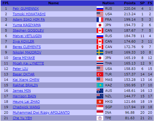 Гран-при-2018: Фигуристы Хван и Бралин вошли в ТОП-20 турнира