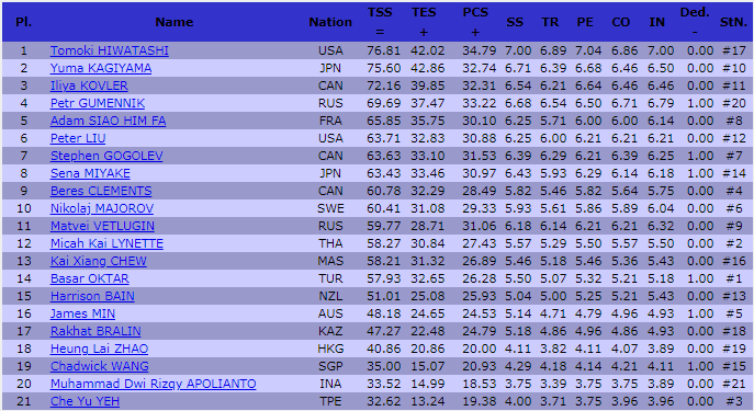 Фигуристы Анастасия Хван и Рахат Бралин вошли в ТОП-20 этапа Гран-при (ВИДЕО)