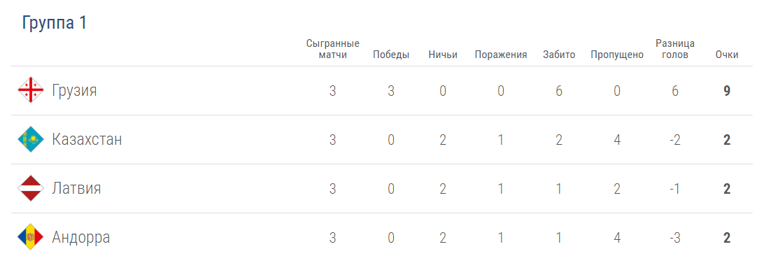 «Казахстан - деревня» - обзор СМИ перед матчем Лиги Наций с Андоррой