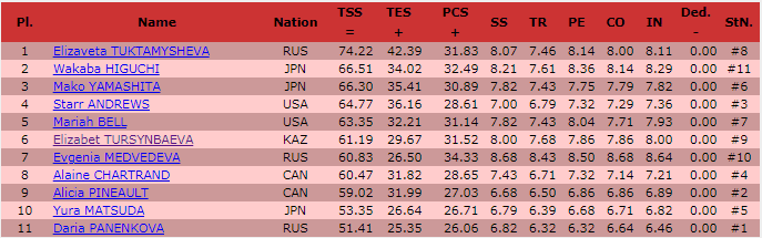 Фигуристка Турсынбаева обошла Медведеву на Гран-при в Канаде (ВИДЕО)