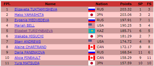 В тылу врага. Турсынбаева не смогла войти в призы на Skate Canada-2018