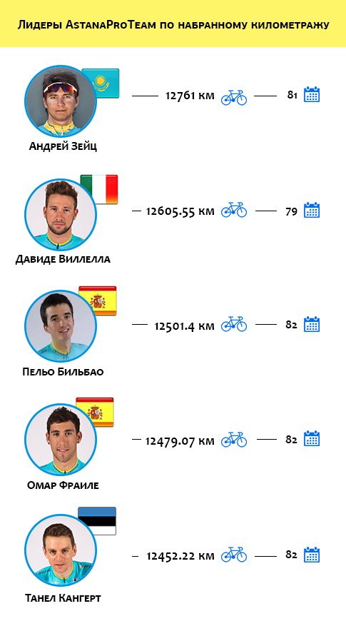 Лидеры Astana Pro Team