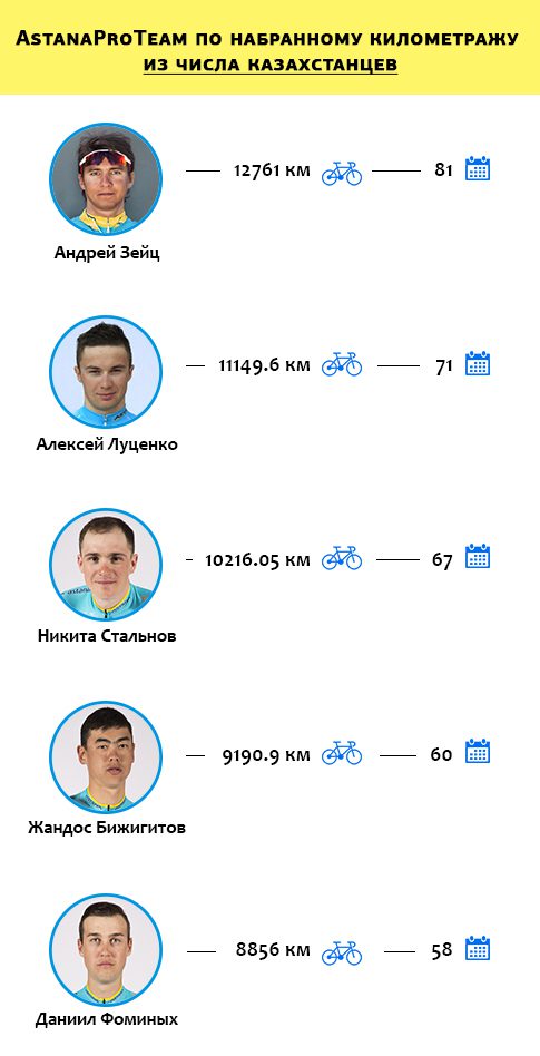 Лидеры Astana Pro Team