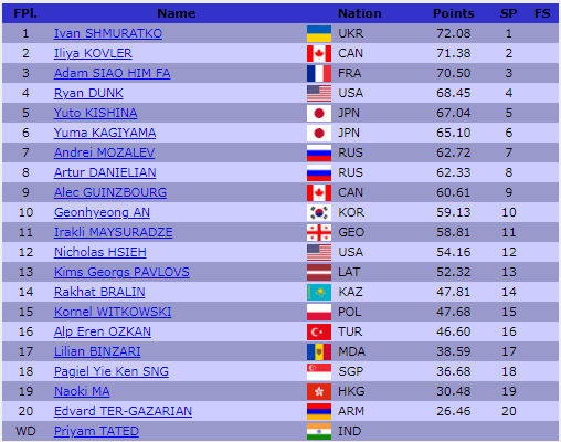 Фигуристка Сулейменова не смогла противостоять Трусовой на Гран-при (ВИДЕО)