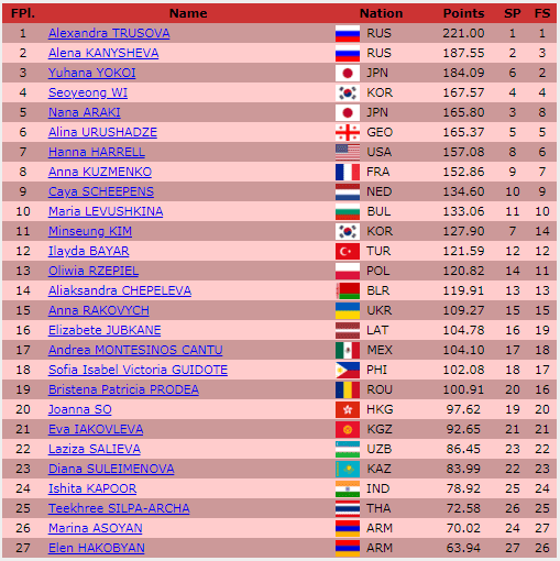 Фигуристка Сулейменова не смогла противостоять Трусовой на Гран-при (ВИДЕО)