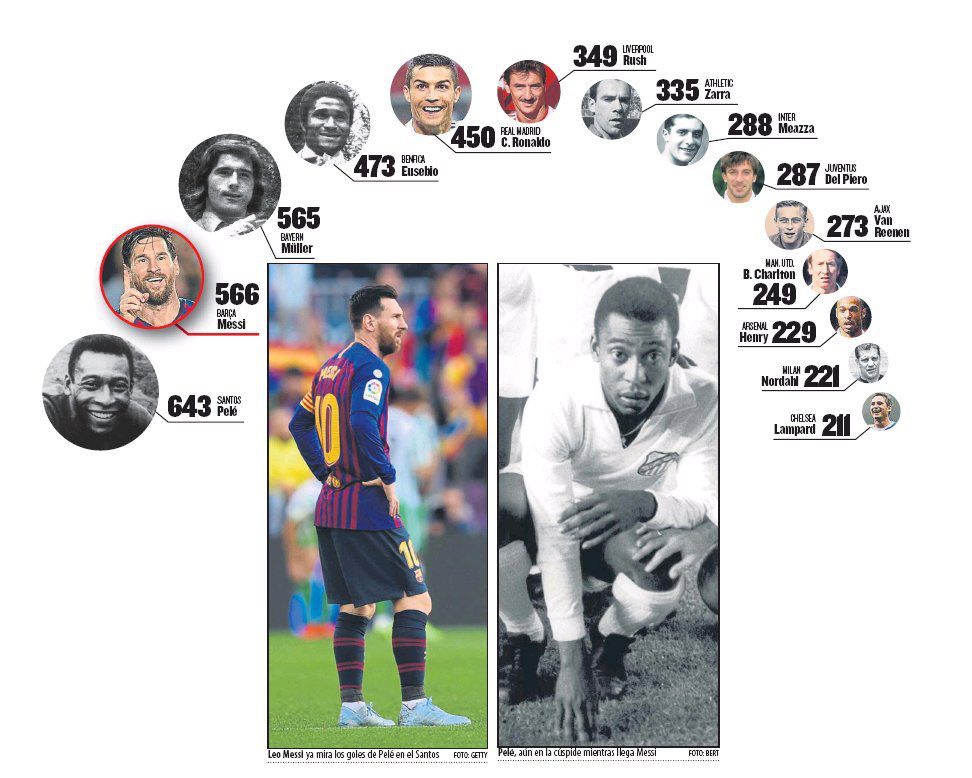 Лионель Месси может побить легендарный рекорд Пеле