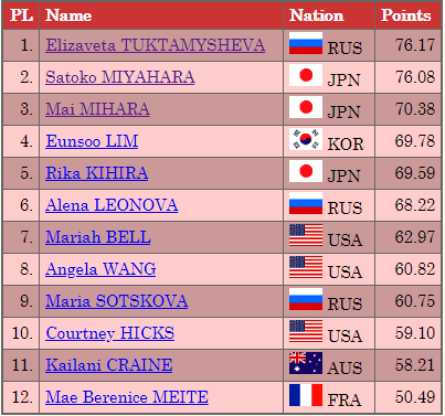 Елизавета Туктамышева выиграла короткую программу NHK Trophy-2018