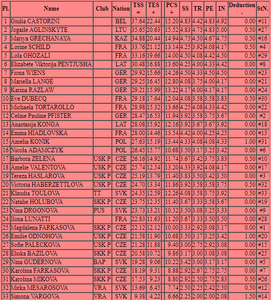 Мария Гречаная стала третьей после короткого проката на Prague Riedell Ice Cup