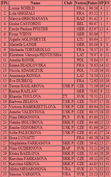 Фигуристка Мария Гречаная завоевала «бронзу» на Prague Riedell Ice Cup