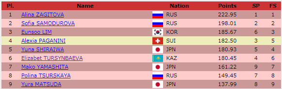 Время первых. Загитова и Ханю покорили Rostelecom Cup-2018