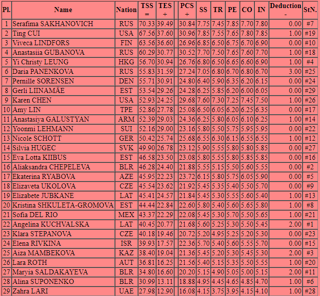 Айза Имамбек стала 25-й после короткой программы на Tallinn Trophy-2018