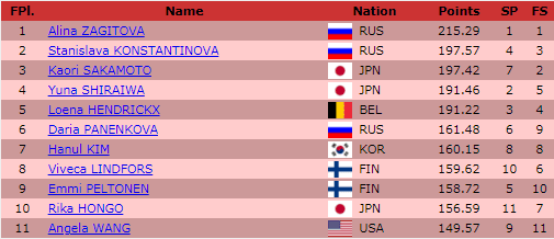 Алина Загитова выиграла «золото» Гран-при Финляндии