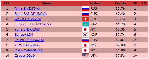 Турсынбаева в шаге от пьедестала на Гран-при России-2018