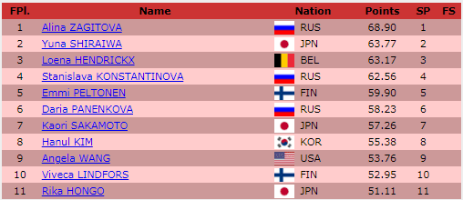 Алина Загитова в шаге от «золота» Гран-при Финляндии