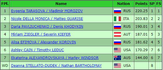 Время первых. Загитова и Ханю покорили Rostelecom Cup-2018