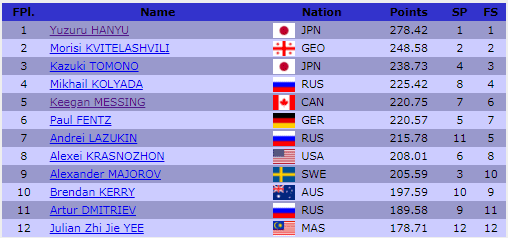 Время первых. Загитова и Ханю покорили Rostelecom Cup-2018
