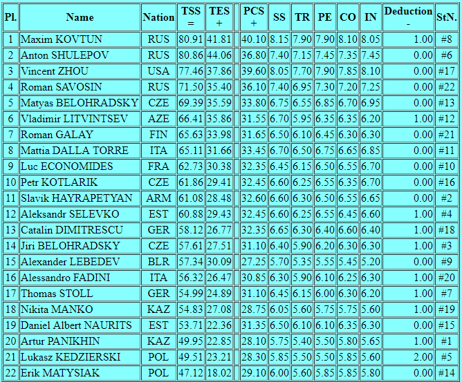 Никита Манько и Артур Панихин вошли в ТОП-20 на Tallinn Trophy-2018