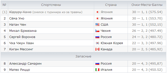 Алина Загитова против всех в финале Гран-при-2018/2019