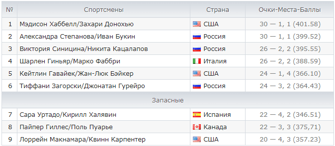 Алина Загитова против всех в финале Гран-при-2018/2019