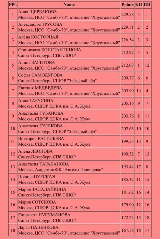 Загитова и Медведева остались без медалей на чемпионате России 2019