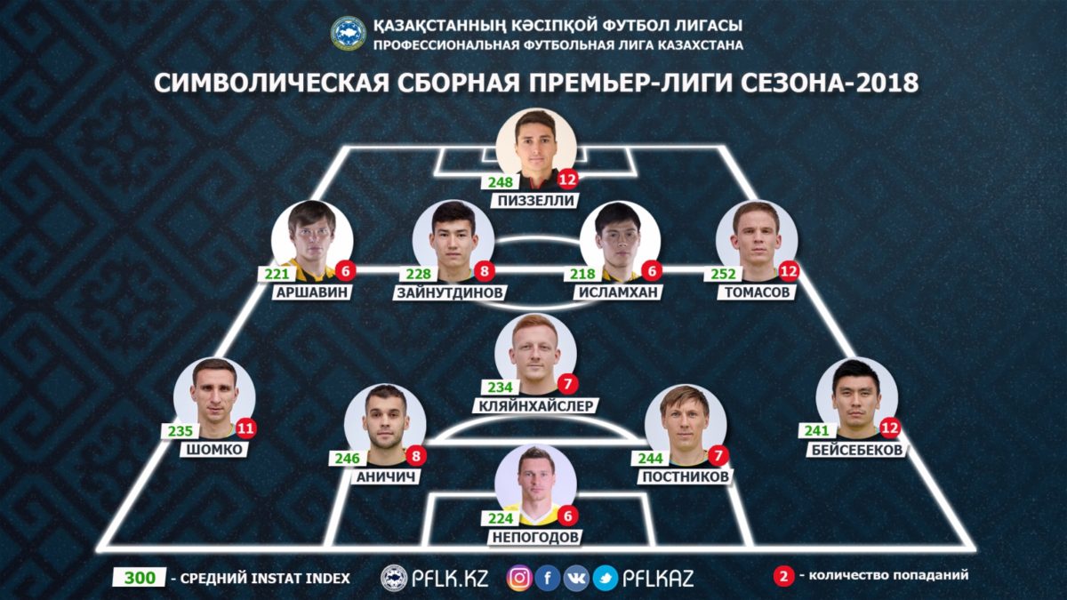Семь игроков "Астаны" попали в символическую сборную КПЛ-2018