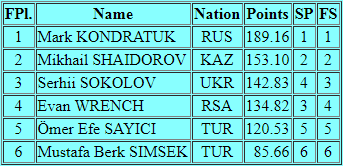 Михаил Шайдоров выиграл «серебро» на Bosphorus Cup-2018