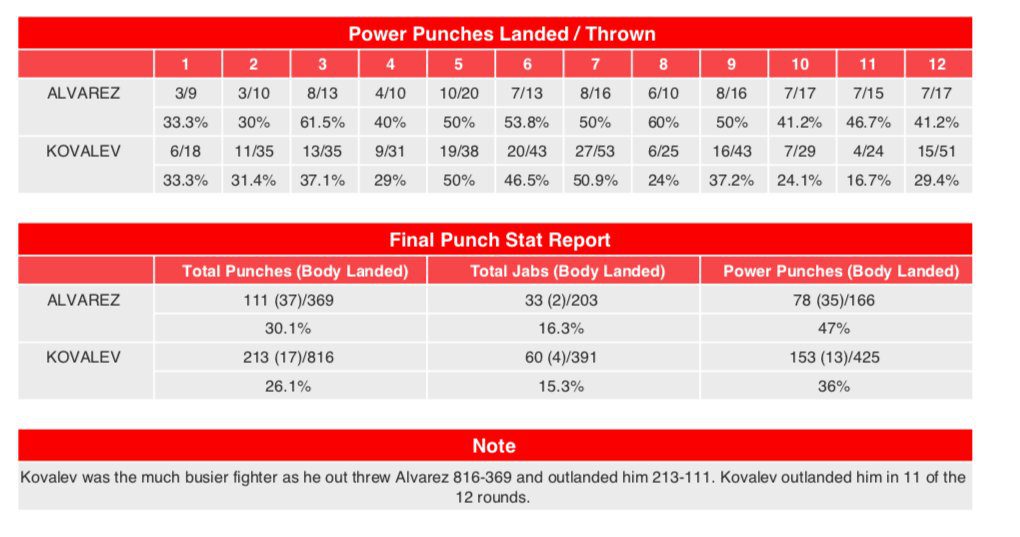Обнародована статистика ударов боя Ковалев – Альварес