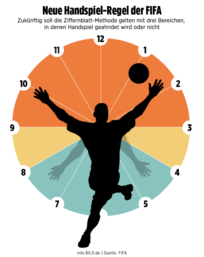 Как изменятся правила игры рукой в футболе