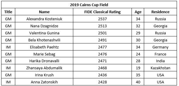 Cairns Cup-2019 