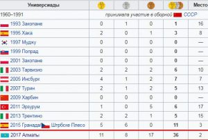 Так плохо Казахстан не выступал 26 лет: все медали Универсиады-2019