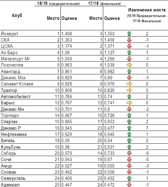 «Барыс» сохранил 12-е место в параметрах оценки деятельности клубов КХЛ
