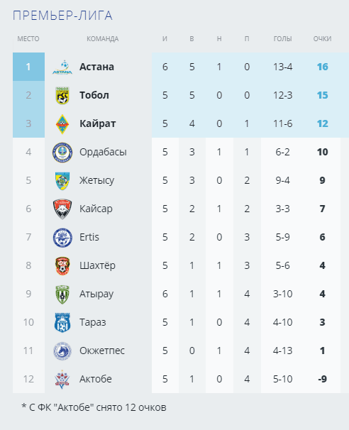 Как выглядит таблица КПЛ по футболу после 5-го тура