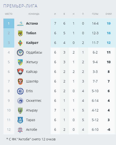 Как выглядит таблица КПЛ после шестого тура