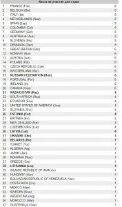 Стало известно, сколько велогонщиков из Казахстана выступит в групповой гонке ЧМ-2019