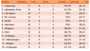 "Барыс" - в ТОП-10 по матчам в межсезонье КХЛ-2019