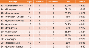 "Барыс" - в ТОП-10 по матчам в межсезонье КХЛ-2019