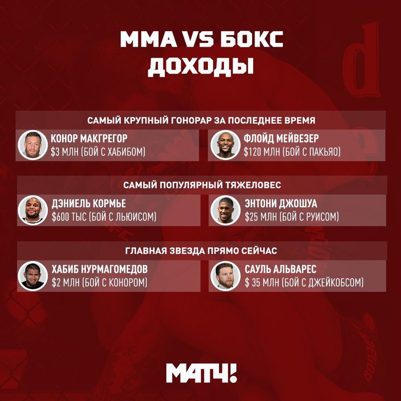 Деньги не пахнут. Кто из бойцов ММА заработал сумасшедшие деньги