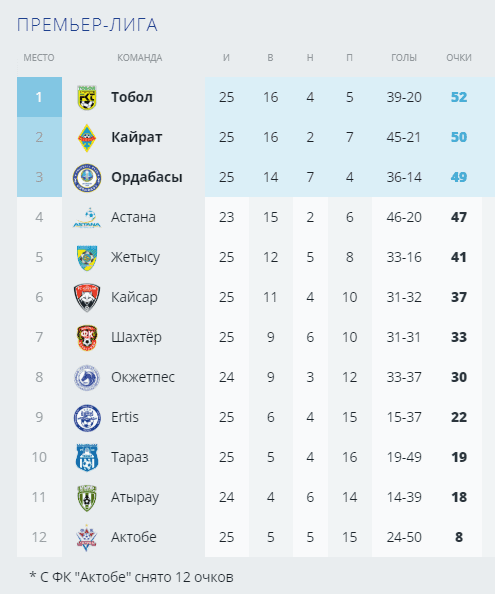 Как выглядит турнирная таблица КПЛ после 25-го тура
