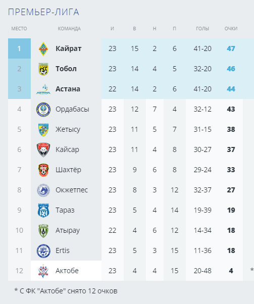 Как выглядит турнирная таблица КПЛ после 23-го тура