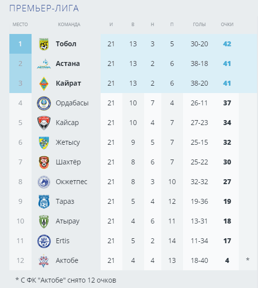 Как выглядит турнирная таблица КПЛ после 21-го тура