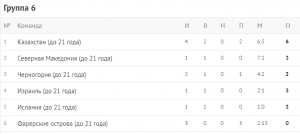 Как выглядит турнирная таблица после матча отбора на Евро-2021 (U-21) Казахстан - Израиль