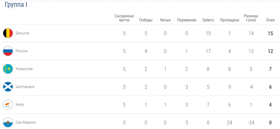 Какое место занимает сборная Казахстана в отборочном турнире Euro-2020